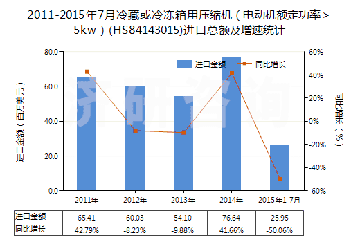 2011-2015年7月冷藏或冷凍箱用壓縮機(電動機額定功率>5kw)(HS84143015)進口總額及增速統(tǒng)計 2011-2015年7月冷藏或冷凍箱用壓縮機(電動機額定功率>5kw)(HS84143015)進口總額及增速統(tǒng)計
